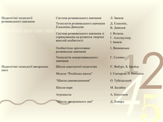 421
0011 0010 1010 1101 0001 0100 1011
Педагогічні технології
розвивального навчання
Система розвивального навчання Л. Занков
Технологія розвивального навчання
Ельконіна-Давидова
Д. Ельконін,
В. Давидов
Система розвивального навчання зі
спрямуванням на розвиток творчих
якостей особистості
І. Волков,
Г. Альтшуллер,
І. Іванов
Особистісно орієнтоване
розвивальне навчання
І. Якиманська
Технологія саморозвивального
навчання
Г. Селевко
Педагогічні технології авторських
шкіл
Школа адаптуючої педагогіки Є. Ямбург, Б. Бройде
Модель “Російська школа” І. Гончаров, Л. Погодіна
“Школа самовизначення” О. Тубельський
Школа-парк М. Балабан
Агрошкола А. Католіков
“Школа завтрашнього дня” Д. Ховард
 