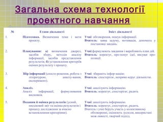 Загальна схема технології
проектного навчання
№ Етапи діяльності Зміст діяльності
1. Підготовка. Визначення теми і мети
пр...