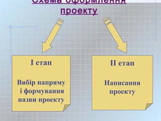 Схема оформлення
проекту
І етап
Вибір напряму
і формування
назви проекту
ІІ етап
Написання
проекту
 