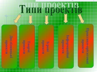 Дослідницькі
проекти
Творчі
проекти
Ігрові
проекти
Інформаційні
проекти
Практико-орієнтовні
проекти
 