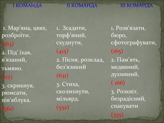 І КОМАНДА ІІ КОМАНДА ІІІ КОМАНДА
1. Мар’яна, цвях,
розброїти.
(163)
2. Під’ їхав,
в’язаний,
тьмяно.
(112)
3. скрикнув,
рюмсати,
пів’яблука.
(561)
1. Зсадити,
торф’яний,
схуднути,
(415)
2. Пісня, розклад,
без’язикий
(631)
3. Стиха,
сколихнути,
мільярд.
(552)
1. Розв’язати,
бюро,
сфотографувати,
(165)
2. Пам’ять,
медвяний,
духмяний,
( 166)
3. Розквіт,
безрадісний,
спакувати
(335)
 