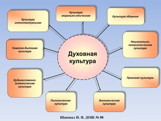 Духовная
культура
Культура
морально-этическая
Национально-
патриотическая
культура
Экономическая
культура
Правовая культура
Культура общения
Политическая
культура
Художественно-
эстетическая
культура
Семейно-бытовая
культура
Культура
интеллектуальная
Шаповал И. Н. ДОШ № 88
 