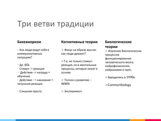 Три ветви традиции
Бихевиоризм
▷ Как люди ведут себя в
коммуникативных
ситуациях?
▷ До 60х
▷ Стимул -> реакция
▷ Действие -> награда =
обучение
▷ Действие - > наказание =
затухание реакции
▷ Слишком просто
Когнитивные теории
 Фокус на образе мысли:
как люди думают?
Т.е. не только стимул-
реакция, но и ментальные
процессы, которые лежат в
основе
 Толчок к развитию –
WWII
 Эксперимент
Биологические
теории
 Изучение биологических
процессов
функционирования
человеческого мозга:
нейрофизиология,
нейрохимия и проч.
Зародились в 1990х
Communibiology
 