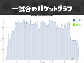 のパケットグラフ
 