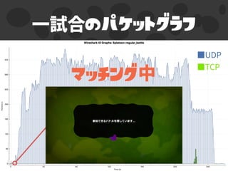 のパケットグラフ
マッチング
 