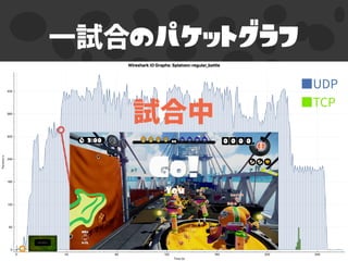 のパケットグラフ
 