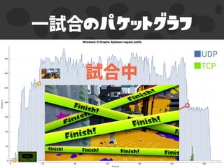 のパケットグラフ
 