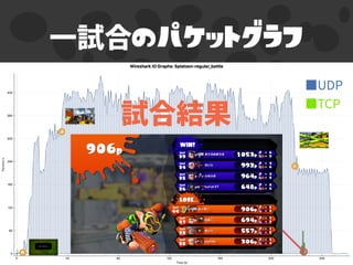 のパケットグラフ
 