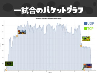 のパケットグラフ
 
