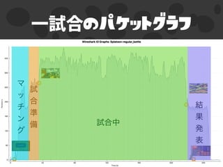 のパケットグラフ
試合中
試
合
準
備
マ
ッ
チ
ン
グ
結
果
発
表
 
