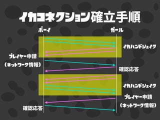 イカコネクション
ボーイ ガール
イカハンドシェイク
イカハンドシェイク
プレイヤー
（ネットワーク ）
プレイヤー
（ネットワーク ）
 