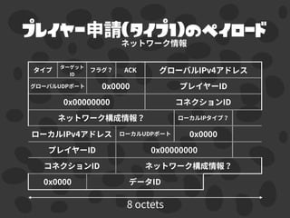 プレイヤー （タイプ1）のペイロード
 