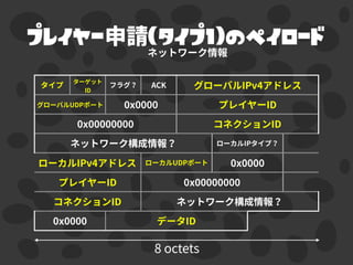 プレイヤー （タイプ1）のペイロード
 