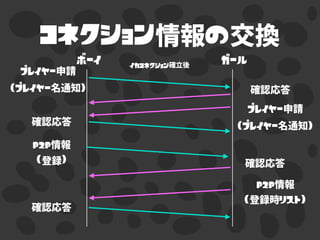 コネクション の
ボーイ ガール
プレイヤー
（プレイヤー ）
プレイヤー
（プレイヤー ）
P2P
（ ）
P2P
（ リスト）
イカコネクション
 