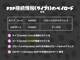 P2P （タイプ1）のペイロード
 
