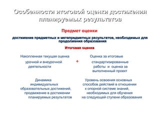 Особенности итоговой оценки достиженияОсобенности итоговой оценки достижения
планируемых результатовпланируемых результатов
Предмет оценки
достижение предметных и метапредметных результатов, необходимых длядостижение предметных и метапредметных результатов, необходимых для
продолжения образованияпродолжения образования
Итоговая оценкаИтоговая оценка
Накопленная текущая оценка Оценка за итоговые
урочной и внеурочной + стандартизированные
деятельности работы и оценка за
выполненный проект
Динамика Уровень освоения основных
индивидуальных способов действий в отношении
образовательных достижений, к опорной системе знаний,
продвижение в достижении необходимых для обучения
планируемых результатов на следующей ступени образования
 
