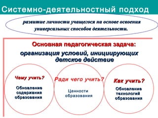 Основная педагогическая задача:Основная педагогическая задача:
организация условий, инициирующихорганизация условий, инициирующих
детское действиедетское действие
Основная педагогическая задача:Основная педагогическая задача:
организация условий, инициирующихорганизация условий, инициирующих
детское действиедетское действие
Системно-деятельностный подход
Чему учить?Чему учить?
ОбновлениеОбновление
содержаниясодержания
образованияобразования
Как учить?Как учить?
ОбновлениеОбновление
технологийтехнологий
образованияобразования
Ради чего учить?
Ценности
образования
развитие личности учащегося на основе освоенияразвитие личности учащегося на основе освоения
универсальных способов деятельности.универсальных способов деятельности.
 