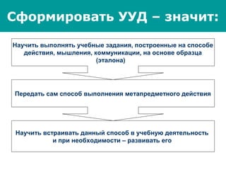 Научить выполнять учебные задания, построенные на способе
действия, мышления, коммуникации, на основе образца
(эталона)
Передать сам способ выполнения метапредметного действия
Научить встраивать данный способ в учебную деятельность
и при необходимости – развивать его
Сформировать УУД – значит:
 