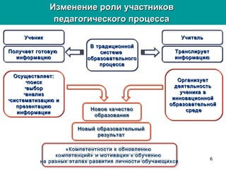 66
В традиционной
системе
образовательного
процесса
В традиционной
системе
образовательного
процесса
Организует
деятельность
ученика в
инновационной
образовательной
среде
Организует
деятельность
ученика в
инновационной
образовательной
среде
УчительУчитель
Изменение роли участниковИзменение роли участников
педагогического процессапедагогического процесса
УченикУченик
Получает готовую
информацию
Получает готовую
информацию
Осуществляет:
•поиск
•выбор
•анализ
•систематизацию и
презентацию
информации
Осуществляет:
•поиск
•выбор
•анализ
•систематизацию и
презентацию
информации
Транслирует
информацию
Транслирует
информацию
Новое качество
образования
Новое качество
образования
Новый образовательный
результат
Новый образовательный
результат
«Компетентности к обновлению
компетенций» и мотивация к обучению
на разных этапах развития личности обучающихся
 