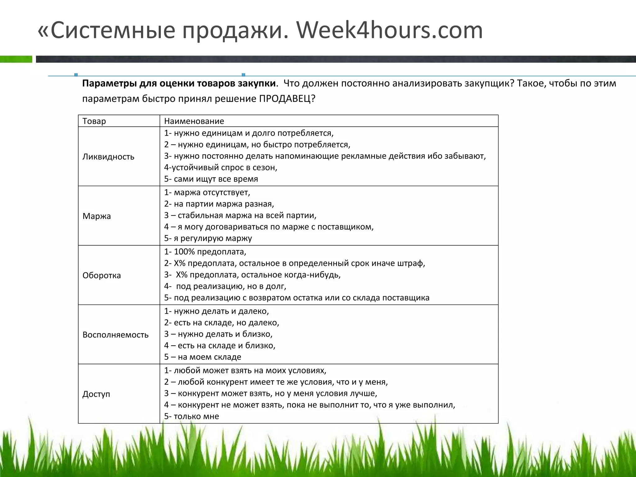«Системные продажи. Week4hours.com
Материалы к интенсиву «SalesWeek» День 3 «Аналитика продаж»
4
Параметры для оценки товаров закупки. Что должен постоянно анализировать закупщик? Такое, чтобы по этим
параметрам быстро принял решение ПРОДАВЕЦ?
Товар Наименование
Ликвидность
1- нужно единицам и долго потребляется,
2 – нужно единицам, но быстро потребляется,
3- нужно постоянно делать напоминающие рекламные действия ибо забывают,
4-устойчивый спрос в сезон,
5- сами ищут все время
Маржа
1- маржа отсутствует,
2- на партии маржа разная,
3 – стабильная маржа на всей партии,
4 – я могу договариваться по марже с поставщиком,
5- я регулирую маржу
Оборотка
1- 100% предоплата,
2- Х% предоплата, остальное в определенный срок иначе штраф,
3- Х% предоплата, остальное когда-нибудь,
4- под реализацию, но в долг,
5- под реализацию с возвратом остатка или со склада поставщика
Восполняемость
1- нужно делать и далеко,
2- есть на складе, но далеко,
3 – нужно делать и близко,
4 – есть на складе и близко,
5 – на моем складе
Доступ
1- любой может взять на моих условиях,
2 – любой конкурент имеет те же условия, что и у меня,
3 – конкурент может взять, но у меня условия лучше,
4 – конкурент не может взять, пока не выполнит то, что я уже выполнил,
5- только мне
 