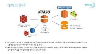 하루 쌓이는 데이터 건수
506,425,200
(10월 1일 기준)
500 ~ 600GB/day
 