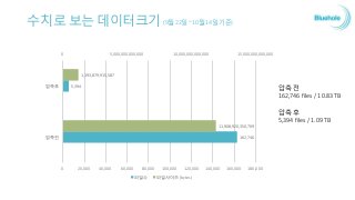 • s3에 압축되어 저장된 로그는 EMR에 세팅된 타조를 이용하여 분석을 한다. 타조에서는 JDBC 커넥터를 제공하기 때문에 jdbc를
지원하는 다양한 Application에서 이용이 가능 할 수 있다.
• 매일 저장되는 약50GB의 데이터는 5억건정도로 이를 분석하기 위해서는 Tajo에서 column based partitioning table을 이용하여
일자별 파티셔닝을 하여 좀더 빠른 검색이 가능하도록 하였다.
데이터 분석
Tajo table data,
catalog, logs…
50GB snappy files/1 day
(100MB per file)
올챙이(Tadpole)
Tajo
Master
(m3.xlarge) 1x
Core
(c3.4xlarge) 5x
DB client tool
(ex. DB Visualizer)
 