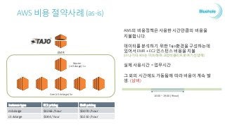 162,746
5,394
11,908,920,350,709
1,193,879,915,587
0 5,000,000,000,000 10,000,000,000,000 15,000,000,000,000
0 20,000 40,000 60,000 80,000 100,000 120,000 140,000 160,000 180,000
압축전
압축후
파일수 파일사이즈 (bytes)
수치로 보는 데이터크기 (9월22일~10월14일기준)
압축 전
162,746 files / 10.83 TB
압축 후
5,394 files / 1.09 TB
 