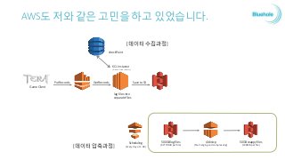 결과는 만족스러웠습니다.
• 빅 데이터가 뭔지 몰라도 기존에 알고 있던 SQL을 이용하여 분석 할 수
있었습니다.
• 데이터 사이즈 대비 빠른 결과를 얻어서 빠르게 파악할 수 있었습니다.
• 유저들이 어디에서 쾌적하지 못한 플레이를 하고 있는지 파악할
수 있었습니다.
 