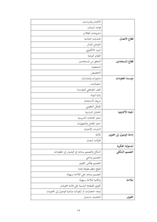 15
‫ا‬ ‫ف‬‫ا‬‫ش‬ ‫ف‬‫ر‬ ‫فألحباث‬
‫بباان‬ ‫ف‬ ‫فعش‬‫ء‬‫ق‬
‫الب‬ ‫ف‬ ‫رعا‬ ‫ذ‬
‫االتصال‬ ‫ققاع‬‫ن‬ ‫ف‬ ً‫فمنتش‬‫اشب‬
‫فمباش‬ ‫فص‬‫ء‬‫ت‬ ‫ف‬
‫رين‬ ‫ك‬ ‫فال‬ ‫ربيش‬ ‫ف‬
‫يشي‬‫رب‬ ‫ف‬ ‫فئو‬‫ء‬ ‫ف‬
‫املستخدمني‬ ‫ققاع‬‫فمستخشذني‬ ‫ذهل‬ ‫ق‬ ‫تا‬ ‫ف‬
‫خصن‬ ‫ف‬
‫تخصب‬ ‫ف‬
‫املعلومات‬ ‫مؤسسة‬‫ف‬‫ا‬‫ىلصشف‬‫ر‬ ‫ف‬‫ا‬‫ء‬ ‫ذن‬
‫فحصائبا‬
‫س‬ ‫لمؤ‬ ‫صافي‬ ‫ف‬ ‫فمل‬
‫اب‬‫ف‬‫ء‬‫ب‬ ‫ف‬ ‫فاة‬ ‫ىل‬
‫تخشفم‬ ‫فال‬ ‫رط‬ ‫ش‬
‫تنظبمي‬ ‫ف‬ ‫بك‬ ‫ف‬
‫األكادمي‬ ‫احلياة‬‫ية‬‫ب‬ ‫ف‬‫ا‬‫ش‬ ‫ف‬ ‫فجلشفرل‬
‫يسب‬‫ا‬‫تش‬ ‫ف‬ ‫اعا‬ ‫ف‬ ‫حجز‬
‫ف‬‫ز‬‫تجهب‬ ‫ف‬‫ر‬ ‫فمعاذ‬ ‫حجز‬
‫ي‬‫ا‬‫فإلخبا‬ ‫ف‬ ‫ن‬ ‫ف‬
‫احملتوى‬ ‫إىل‬ ‫الوصول‬ ‫إاتحة‬‫فأل‬
‫باث‬ ‫ف‬ ‫كا‬‫ا‬
‫الفكرية‬ ‫املسئولية‬
‫الشكلي‬ ‫التصميم‬‫ف‬‫ر‬ ‫ك‬‫ف‬‫تصمبو‬‫ىل‬ ‫ءصءل‬ ‫ف‬ ‫يف‬ ‫يساعش‬‫فمعلءذا‬
‫ابشفعي‬‫ىل‬ ‫تصمبو‬ ‫ف‬
‫فحملت‬ ‫يعكس‬ ‫تصمبو‬ ‫ف‬‫ءى‬
‫ي‬ ‫اب‬ ‫ذنظو‬ ‫فمءقع‬‫نن‬ ‫ذ‬
‫عل‬ ‫يساعش‬ ‫تصمبو‬ ‫ف‬‫فمالح‬‫ابسهء‬
‫املالحة‬‫ىلذكانب‬‫فمالح‬‫ابسهء‬
‫حت‬ً‫اتء‬ ‫قائم‬ ‫عل‬ ‫ئبسب‬ ‫ف‬ ‫صفا‬ ‫ف‬ ‫تءي‬
ً‫فحملتء‬ ‫ىل‬ ‫لءصءل‬ ‫ة‬ ‫ذباش‬ ‫ءان‬ ‫أي‬ ‫أر‬ ‫ف‬‫ا‬‫فختصا‬ ‫تءجش‬
‫احملتوى‬‫ف‬‫تاشيث‬‫فا‬ ‫تم‬
 