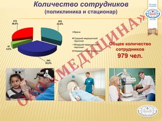 1
Количество сотрудников
(поликлиника и стационар)
223
22,8%
343
35,0%
41
4,2%
372
38,0%
Врачи
Средний медицинский
персонал
Младший медицинский
персонал
Немедицинский персонал
Общее количество
сотрудников
979 чел.
 