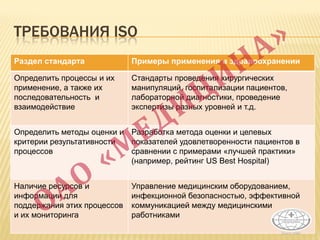 ТРЕБОВАНИЯ ISO
Раздел стандарта Примеры применения в здравоохранении
Определить процессы и их
применение, а также их
последовательность и
взаимодействие
Стандарты проведения хирургических
манипуляций, госпитализации пациентов,
лабораторной диагностики, проведение
экспертизы разных уровней и т.д.
Определить методы оценки и
критерии результативности
процессов
Разработка метода оценки и целевых
показателей удовлетворенности пациентов в
сравнении с примерами «лучшей практики»
(например, рейтинг US Best Hospital)
Наличие ресурсов и
информации для
поддержания этих процессов
и их мониторинга
Управление медицинским оборудованием,
инфекционной безопасностью, эффективной
коммуникацией между медицинскими
работниками
 