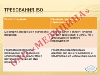ТРЕБОВАНИЯ ISO
Раздел стандарта Примеры применения в
здравоохранении
Мониторинг, измерение и анализ этих
процессов.
Наличие целей в области качества
как всей организации в целом, так и
для каждого конкретного
подразделения
Разработка мероприятий,
необходимых для достижения
запланированных результатов и
постоянного улучшения этих
процессов
Разработка корректирующих
действий для раннего выявления и
предотвращения медицинских ошибок
 