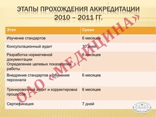 ЭТАПЫ ПРОХОЖДЕНИЯ АККРЕДИТАЦИИ
2010 – 2011 ГГ.
Этап Сроки
Изучение стандартов 6 месяцев
Консультационный аудит 10 дней
Разработка нормативной
документации
Определение целевых показателей
работы
6 месяцев
Внедрение стандартов и обучение
персонала
6 месяцев
Тренировочный аудит и корректировка
процессов
6 месяцев
Сертификация 7 дней
1
 