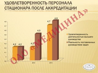УДОВЛЕТВОРЕННОСТЬ ПЕРСОНАЛА
СТАЦИОНАРА ПОСЛЕ АККРЕДИТАЦИИ
3,9
4
4,1
4,2
4,3
4,4
4,5
4,6
4,7
4,8
2011 2012 2013
4,2 4,2
4,7
4,2
4,5
4,8
Удовлетворенность
деятельностью высшего
руководства
Реальность поставленных
руководством задач
1
 