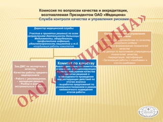 Комиссия по вопросам качества и аккредитации,
возглавляемая Президентом ОАО «Медицина»
Служба контроля качества и управления рисками
Директор медицинской службы
Участие в принятии решений по всем
направлениям деятельности больницы:
Медикаменты, оборудование,
профилактика инфекций,
удовлетворенность пациентов и т.д.
-координация работы комитетов
Зам.ДМС по экспертизе и
качеству
-Качество работы среднего
медперсонала
- Работа с рекламациями,
- валидация данных,
- Разбор и анализ
экстремальных событий
Комитет по качеству
Анализ деятельности комитетов
и комиссий, функционирующих
в рамках повышения качества
- принятие решений о
необходимости проведения
корректирующих действий по
итогам анализа
- выработка предложений по
усовершенствованиям в рамках
ежемесячного подведения
итогов работы
Отдел методологии управления
качеством:
- Представитель руководства по качеству,
- Ассистент отдела:
- Участие в формировании показателей
качества
- Сбор данных по выполнению утвержденных
показателей качества,
- Аккредитация, сертификация
- Организация работы с «ошибками» и
«почти-ошибками»
 