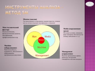 Man (человеческий
фактор)
Психологические,
физиологические аспекты,
квалификация,
профессионализм и пр.
Media (окружающая
среда)
Погодные условия, освещение,
форс-мажорные обстоятельства
(пожар, наводнение и т.д.)
Machine
(оборудование)
Работоспособность,
исправность, обеспеченность
оборудованием,
программными средствами
Management
(управление)
Наличие прописанных правил,
процедур, инструкций,
стандартов и системы контроля
Mission (миссия)
Тип выполняемого сотрудником задания (простое, сложное
или не соответствующее квалификации и навыкам)
 