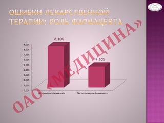 0,00%
1,00%
2,00%
3,00%
4,00%
5,00%
6,00%
7,00%
8,00%
9,00%
До проверок фармацевта После проверок фармацевта
8,10%
4,10%
 
