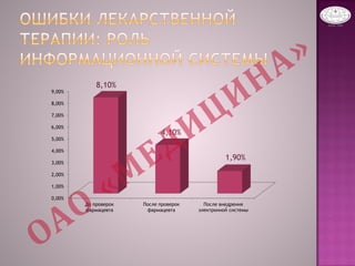 0,00%
1,00%
2,00%
3,00%
4,00%
5,00%
6,00%
7,00%
8,00%
9,00%
До проверок
фармацевта
После проверок
фармацевта
После внедрения
электронной системы
8,10%
4,10%
1,90%
 