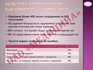  Опрошено более 400 тысяч сотрудников из 653
госпиталей:
• 76% оценили безопасность пациентов в их рабочей зоне
или как отличное или очень хорошее
• 50% считали, что ошибки будут направлены против них
• 56% не представили каких-либо событий за предыдущий год
 Частота подачи сообщений об ошибках
Фармацевты 73%
Немедицинские сотрудники 14%
Сотрудники, имеющий прямой контакт с пациентом 48%
Сотрудники, не имеющие прямого контакта с пациентом 29%
 