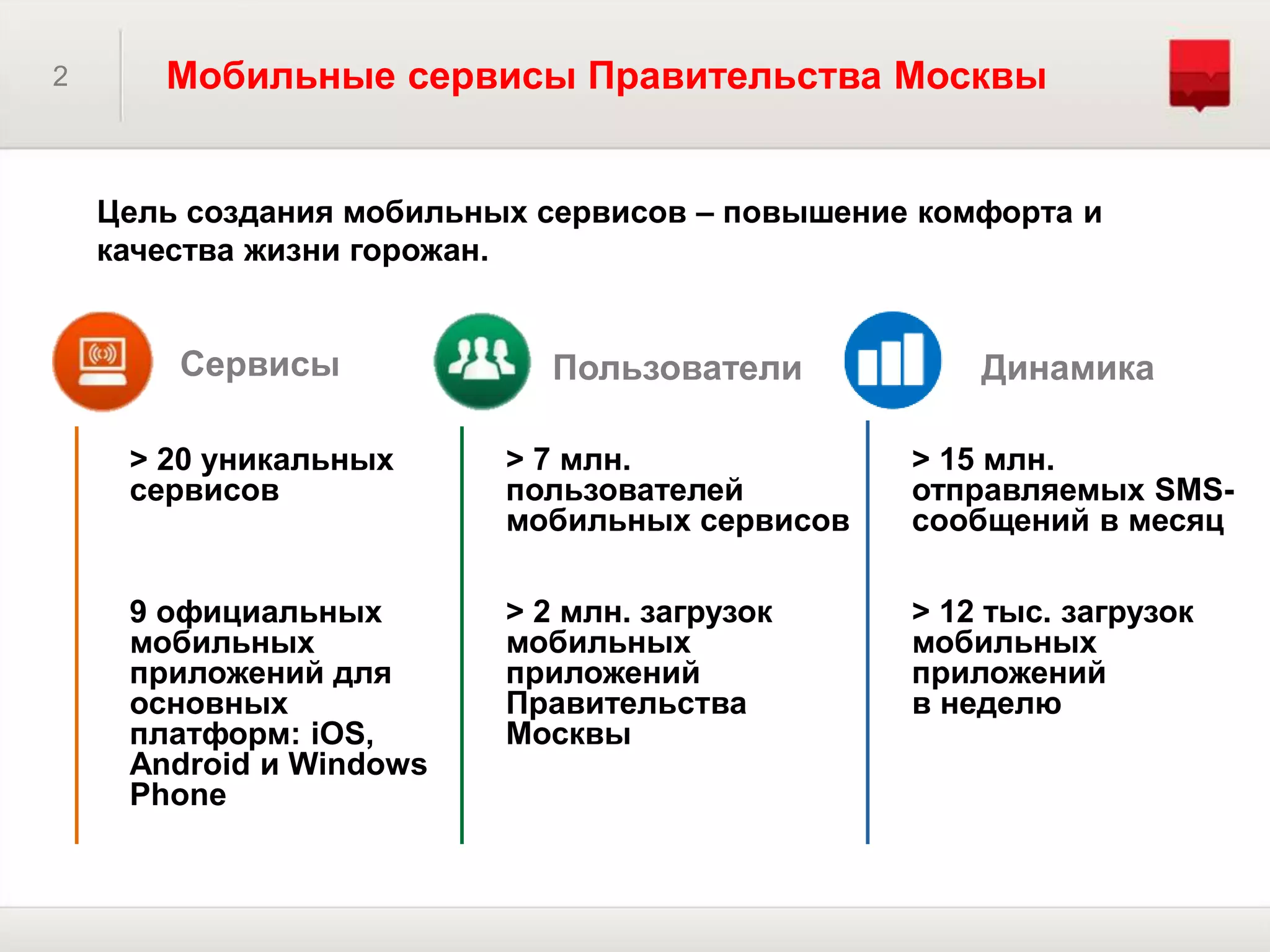 2 Мобильные сервисы Правительства Москвы
Цель создания мобильных сервисов – повышение комфорта и
качества жизни горожан.
Сервисы Пользователи Динамика
> 20 уникальных
сервисов
9 официальных
мобильных
приложений для
основных
платформ: iOS,
Android и Windows
Phone
> 7 млн.
пользователей
мобильных сервисов
> 2 млн. загрузок
мобильных
приложений
Правительства
Москвы
> 15 млн.
отправляемых SMS-
сообщений в месяц
> 12 тыс. загрузок
мобильных
приложений
в неделю
 