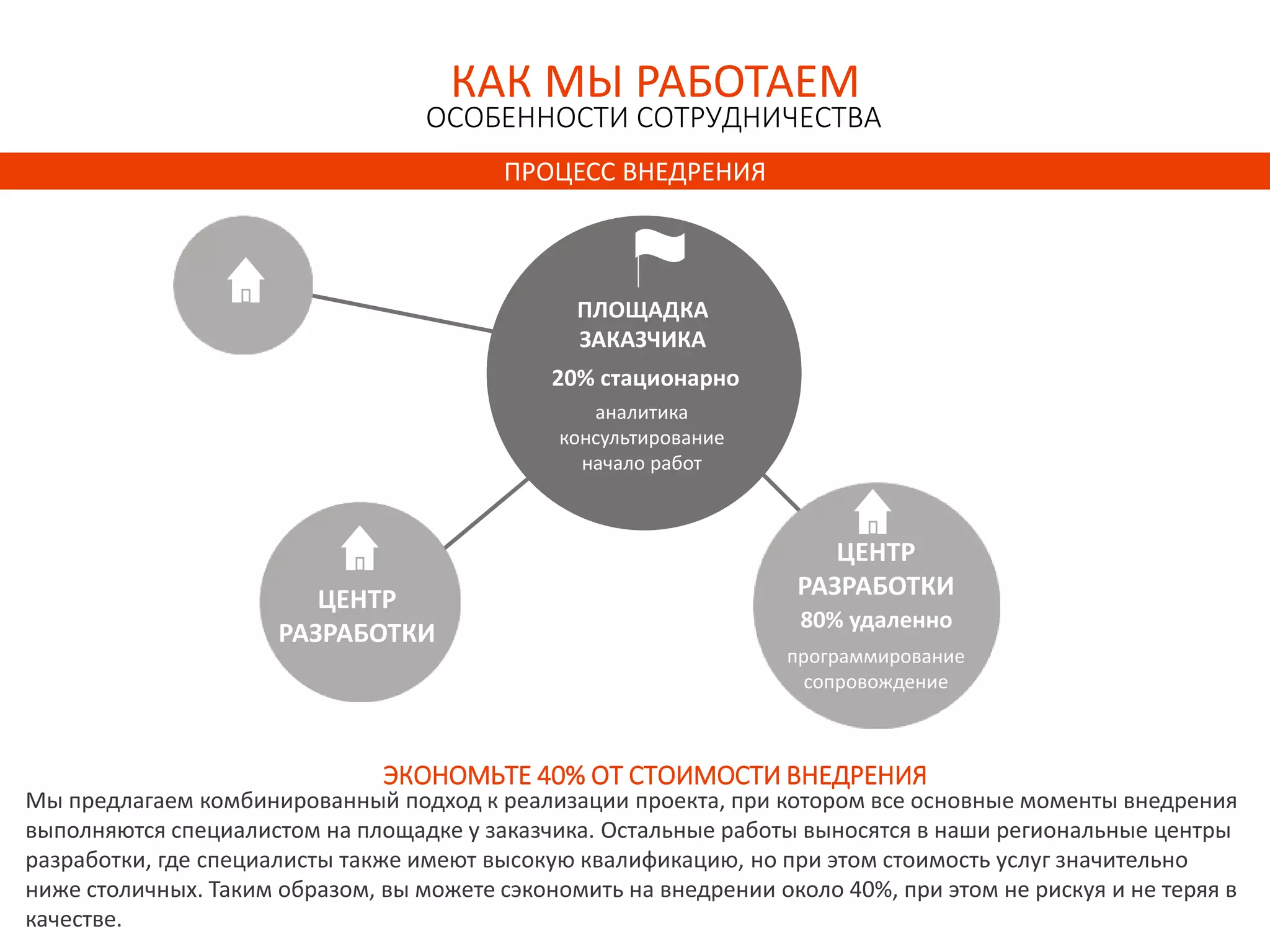 ЦЕНТР
РАЗРАБОТКИ
80% удаленно
программирование
сопровождение
ЦЕНТР
РАЗРАБОТКИ
ПЛОЩАДКА
ЗАКАЗЧИКА
20% стационарно
аналитика
консультирование
начало работ
ЭКОНОМЬТЕ 40% ОТ СТОИМОСТИ ВНЕДРЕНИЯ
Мы предлагаем комбинированный подход к реализации проекта, при котором все основные моменты внедрения
выполняются специалистом на площадке у заказчика. Остальные работы выносятся в наши региональные центры
разработки, где специалисты также имеют высокую квалификацию, но при этом стоимость услуг значительно
ниже столичных. Таким образом, вы можете сэкономить на внедрении около 40%, при этом не рискуя и не теряя в
качестве.
КАК МЫ РАБОТАЕМ
ОСОБЕННОСТИ СОТРУДНИЧЕСТВА
ПРОЦЕСС ВНЕДРЕНИЯ
 