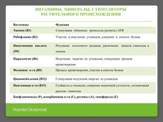 ВИТАМИНЫ, МИНЕРАЛЫ, СТИМУЛЯТОРЫ
РАСТИТЕЛЬНОГО ПРОИСХОЖДЕНИЯ
Витамины Функция
Тиамин (В1) Стимуляция обменных процессов, ресинтез АТФ
Рибофлавин (В2) Участие в окислении углеводов, усвоении и синтезе белков.
Никотиновая кислота
(РР)
Регуляция клеточного дыхания, увеличение запасов гликогена в
печени.
Пиридокснн (В6) Получение энергии из углеводов, стимуляция органов
кроветворения
Фолиевая к-та (В9) Процесс кроветворения, участие в синтезе белков
Цианокобаламин (В12) Стимуляция получения энергии из углеводов
Пангамовая к-та (В15) Стойкость к гипоксии, снижение мышечной усталости, оптимизация
расхода гликогена.
Биофлавоноиды (Р), аскорбиновая к-та (С), ретинол (А), токоферолы (Е)
 