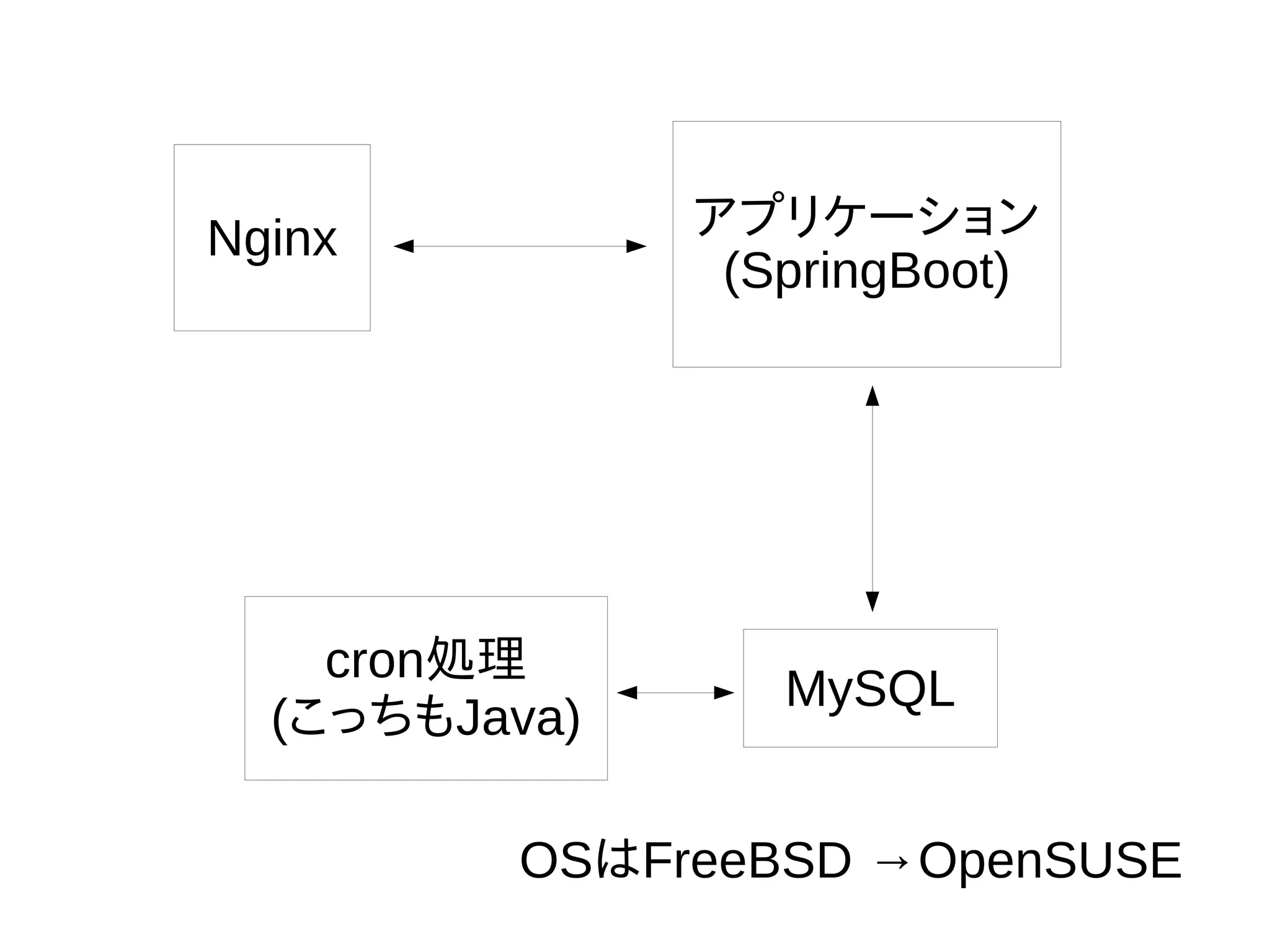 Nginx アプリケーション
(SpringBoot)
MySQL
cron処理
(こっちもJava)
OSはFreeBSD →OpenSUSE
 