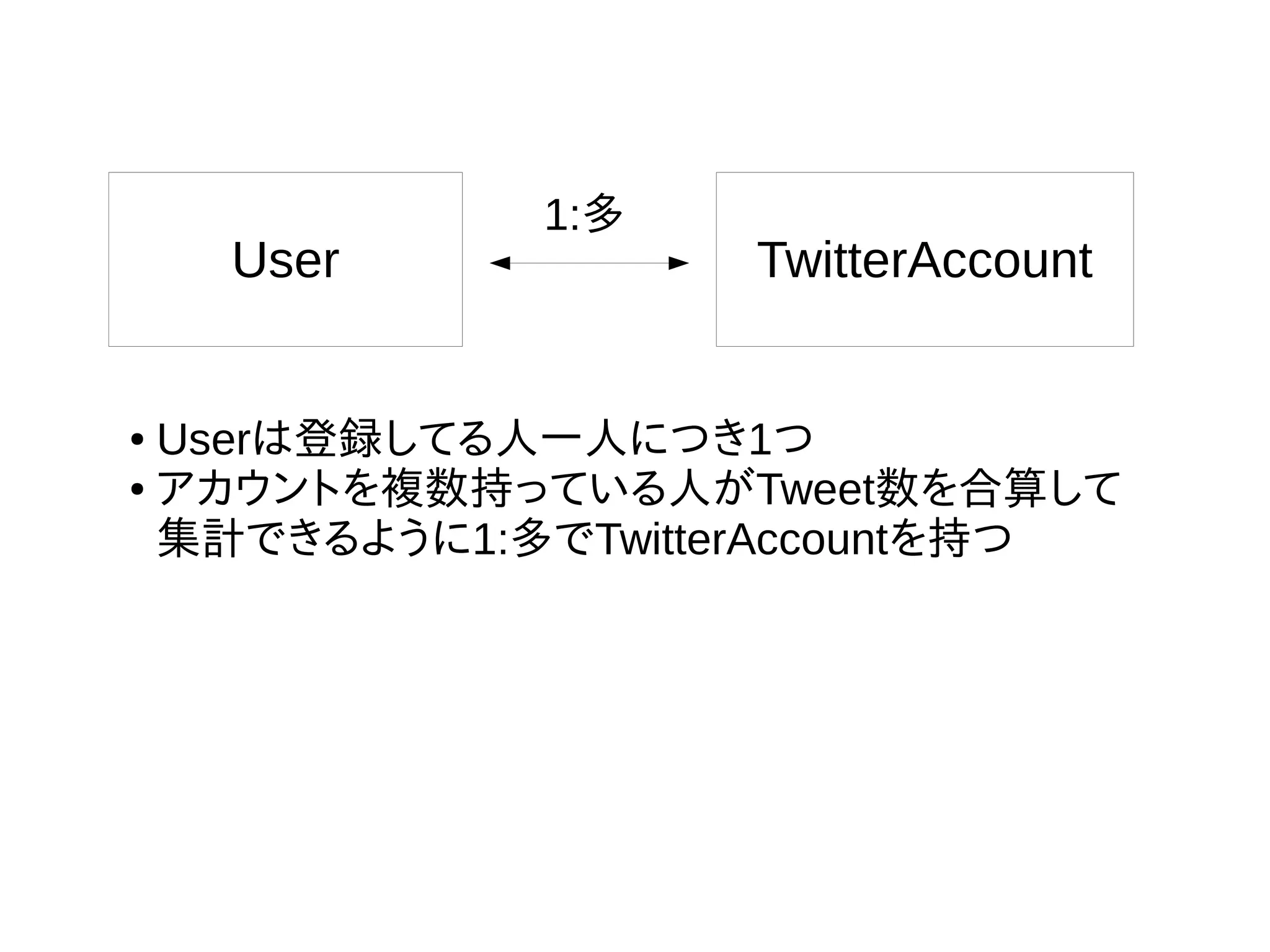 User TwitterAccount
1:多
● Userは登録してる人一人につき1つ
● アカウントを複数持っている人がTweet数を合算して
集計できるように1:多でTwitterAccountを持つ
 