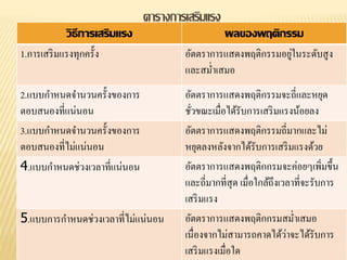 ตารางการเสริมแรง
วิธีการเสริมแรง ผลของพฤติกรรม
1.การเสริมแรงทุกครั้ง อัตตราการแสดงพฤติกรรมอยู่ในระดับสูง
และสม่าเสมอ
2.แบบกาหนดจานวนครั้งของการ
ตอบสนองที่แน่นอน
อัตตราการแสดงพฤติกรรมจะถี่และหยุด
ชั่วขณะเมื่อได้รับการเสริมแรงน้อยลง
3.แบบกาหนดจานวนครั้งของการ
ตอบสนองที่ไม่แน่นอน
อัตตราการแสดงพฤติกรรมถี่มากและไม่
หยุดลงหลังจากได้รับการเสริมแรงด้วย
4.แบบกาหนดช่วงเวลาที่แน่นอน อัตตราการแสดงพฤติกกรมจะค่อยๆเพิ่มขึ้น
และถี่มากที่สุด เมื่อใกล้ถึงเวลาที่จะรับการ
เสริมแรง
5.แบบการกาหนดช่วงเวลาที่ไม่แน่นอน อัตตราการแสดงพฤติกกรมสม่าเสมอ
เนื่องจากไม่สามารถคาดได้ว่าจะได้รับการ
เสริมแรงเมื่อใด
 