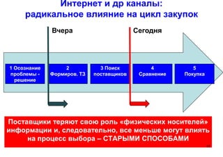 Интернет и др каналы:
радикальное влияние на цикл закупок
Поставщики теряют свою роль «физических носителей»
информации и, следовательно, все меньше могут влиять
на процесс выбора – СТАРЫМИ СПОСОБАМИ
1212
1 Осознание
проблемы -
решение
2
Формиров. ТЗ
3 Поиск
поставщиков
4
Сравнение
5
Покупка
Вчера Сегодня
 