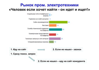 Рынок пром. электротехники
«Человек если хочет найти - он идет и ищет!»
1. Иду на сайт
1. Сразу поиск. запрос
2. Если не нашел - звонок
2. Если не нашел – иду на сайт конкурента
 