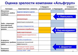 Оценка зрелости компании «Альфгруп»
15
Категории Характеристики - элементы
1: Продукто-
центрированный 2: Переходной
3: Клиенто-
центрированный
Мышление,
парадигмы, модели
поведения
видение процесса сделки
управления опытом
Люди - структура
(роли-функции),
техники, навыки,
уровень
коммуникации
ориентация на решения
культура сотрудничества
понимание потребителя
Б-процессы
маркетинг, продажи,
сервис
проф лидогенерация
выравнивание маркетинга и
продаж
инсайты потребителя
измерение показателей
эффективности
Технологии
поддержки
интеграция тактик цикла
продаж с он-лайн средой
системы MAP - CRM
1. Лояльность
2. Лид-менеджмент
3. Диджитал
 
