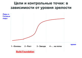 Цели и контрольные точки: в
зависимости от уровня зрелости
Лиды и
Готовые
лиды
время
1 - Основы 2 - Рост 3 - Звезда 4 -… на поток
Build Foundation
 