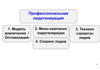 19
1. Модель
вовлечения /
Оптимизация
2. Мини-кампании
лидогенерации
3. Техники
«захвата»
лидов
Профессиональная
лидогенерация
4. Скоринг лидов
 